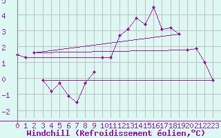 Courbe du refroidissement olien pour Marknesse Aws