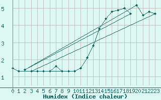 Courbe de l'humidex pour Thomery (77)