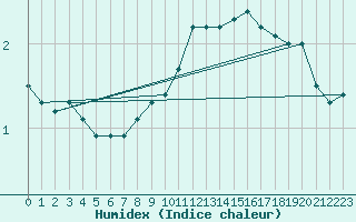 Courbe de l'humidex pour Meppen