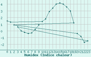 Courbe de l'humidex pour Soltau