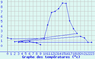 Courbe de tempratures pour Gap-Sud (05)