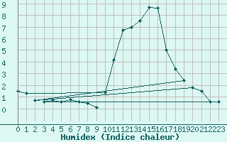 Courbe de l'humidex pour Gap-Sud (05)