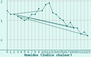 Courbe de l'humidex pour Cervena