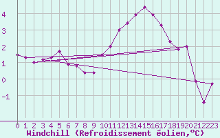 Courbe du refroidissement olien pour Thorrenc (07)
