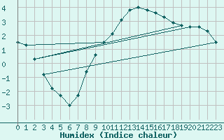 Courbe de l'humidex pour Aadorf / Tnikon