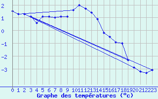 Courbe de tempratures pour Geilo Oldebraten