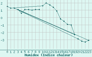 Courbe de l'humidex pour Geilo Oldebraten