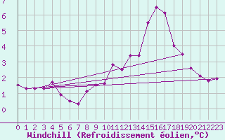 Courbe du refroidissement olien pour Gardelegen