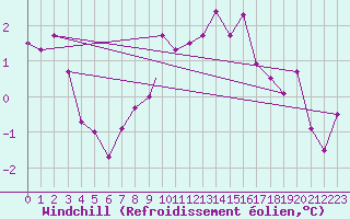 Courbe du refroidissement olien pour Wattisham