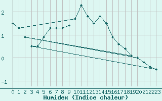 Courbe de l'humidex pour Bjuroklubb