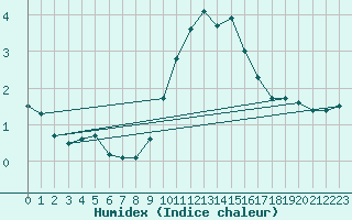 Courbe de l'humidex pour Valderredible, Polientes