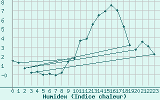 Courbe de l'humidex pour Saint-Auban (04)