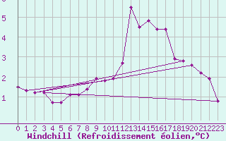 Courbe du refroidissement olien pour Nesbyen-Todokk