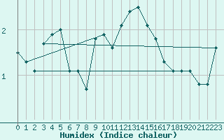 Courbe de l'humidex pour Pian Rosa (It)