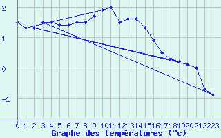 Courbe de tempratures pour Weinbiet