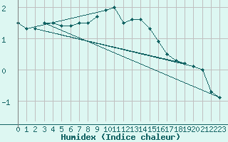 Courbe de l'humidex pour Weinbiet