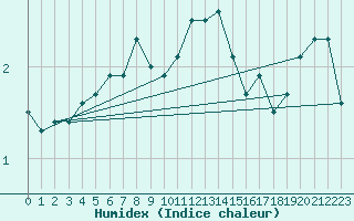 Courbe de l'humidex pour Weybourne