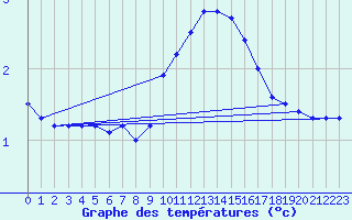Courbe de tempratures pour Malbosc (07)
