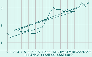 Courbe de l'humidex pour Toroe