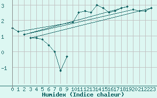 Courbe de l'humidex pour Leconfield