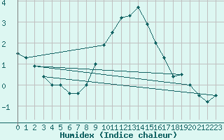 Courbe de l'humidex pour Supuru De Jos