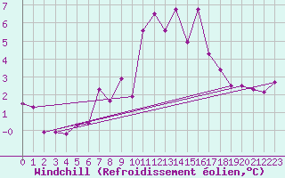 Courbe du refroidissement olien pour Kvamskogen-Jonshogdi 