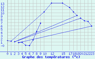 Courbe de tempratures pour Murska Sobota