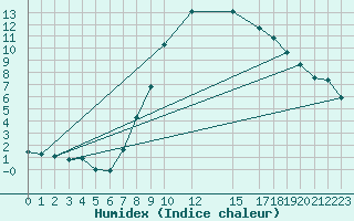 Courbe de l'humidex pour Murska Sobota