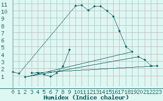 Courbe de l'humidex pour La Javie (04)