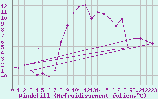 Courbe du refroidissement olien pour Bad Tazmannsdorf
