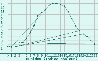 Courbe de l'humidex pour Nigula