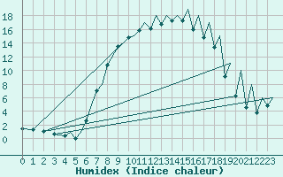 Courbe de l'humidex pour Emmen