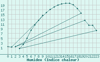 Courbe de l'humidex pour Jokkmokk FPL