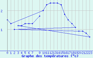 Courbe de tempratures pour Pudasjrvi lentokentt