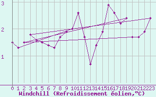 Courbe du refroidissement olien pour Sermange-Erzange (57)