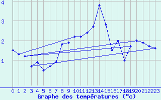 Courbe de tempratures pour Vangsnes