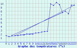 Courbe de tempratures pour Aoste (It)