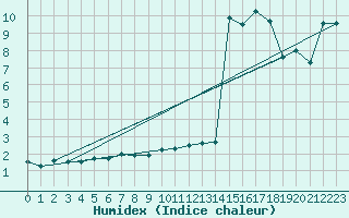 Courbe de l'humidex pour Aoste (It)