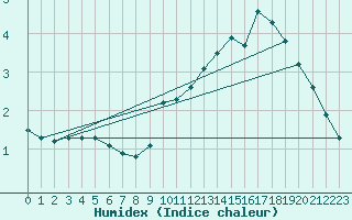 Courbe de l'humidex pour Douzy (08)