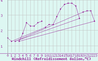 Courbe du refroidissement olien pour Gaardsjoe