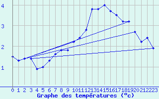 Courbe de tempratures pour Villacher Alpe