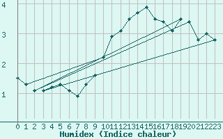 Courbe de l'humidex pour Vevey