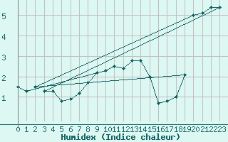 Courbe de l'humidex pour Deauville (14)