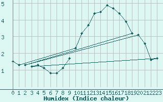 Courbe de l'humidex pour Tamarite de Litera