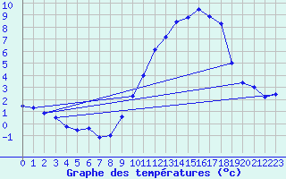 Courbe de tempratures pour Avord (18)