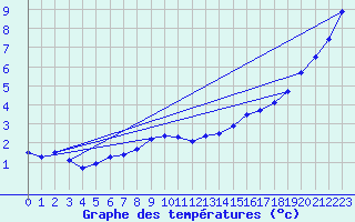 Courbe de tempratures pour Trappes (78)