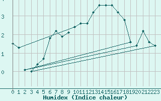 Courbe de l'humidex pour Herserange (54)