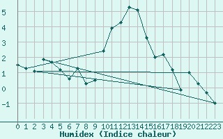 Courbe de l'humidex pour Interlaken