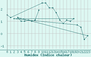 Courbe de l'humidex pour Bernina