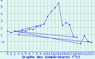 Courbe de tempratures pour Herstmonceux (UK)